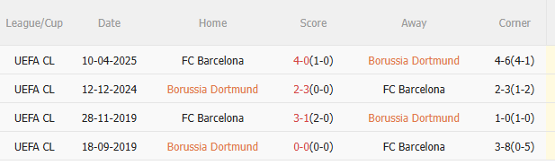 Phân tích, dự đoán trận đấu Dortmund vs Barca (2h00 ngày 164) 3 Phân tích, dự đoán trận đấu Dortmund vs Barca (2h00 ngày 164) 3