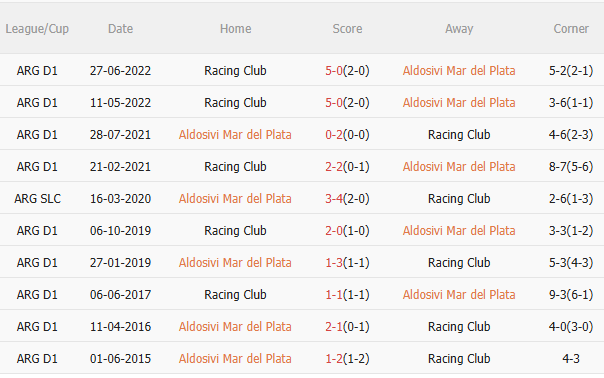 Phân tích, dự đoán phạt góc trận đấu Aldosivi vs Racing Club (01h30 ngày 154) 3
