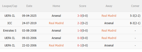 Phân tích, dự đoán trận đấu Real Madrid vs Arsenal (2h00 ngày 174) 3