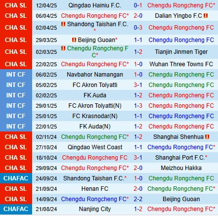 Nhận định Chengdu Rongcheng vs Yunnan Yukun 18h35 ngày 164 (VĐQG Trung Quốc 2025) 1