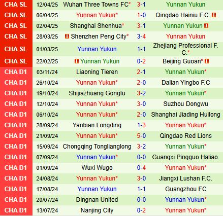 Nhận định Chengdu Rongcheng vs Yunnan Yukun 18h35 ngày 164 (VĐQG Trung Quốc 2025) 2