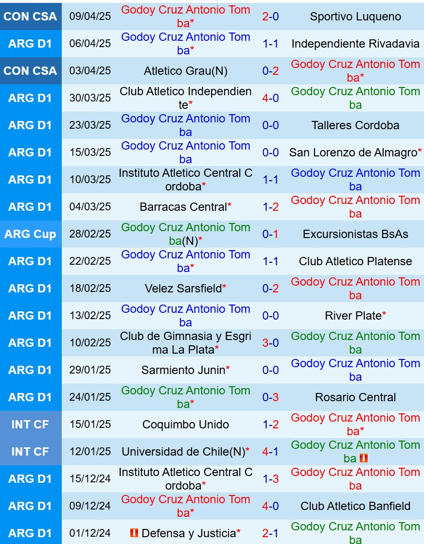 Nhận định Godoy Cruz vs Lanus 7h15 ngày 154 (VĐQG Argentina) 2 Nhận định Godoy Cruz vs Lanus 7h15 ngày 154 (VĐQG Argentina) 2