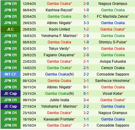 Nhận định Mito Hollyhock vs Gamba Osaka 17h00 ngày 164 (Cúp Liên đoàn Nhật Bản 2025) 3