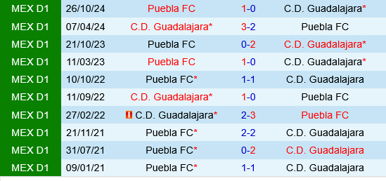 Guadalajara vs Puebla