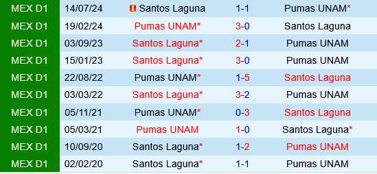 Pumas UNAM vs Santos Laguna