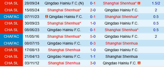 Shanghai Shenhua vs Qingdao Hainiu Shanghai Shenhua vs Qingdao Hainiu