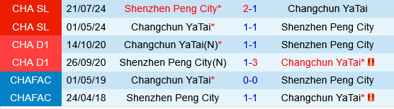 Shenzhen Peng City vs Changchun Yatai Shenzhen Peng City vs Changchun Yatai
