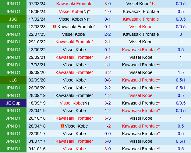 Vissel Kobe vs Kawasaki Frontale Vissel Kobe vs Kawasaki Frontale