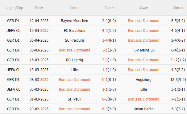 Phân tích, dự đoán trận đấu Dortmund vs Barca (2h00 ngày 164) 1 Phân tích, dự đoán trận đấu Dortmund vs Barca (2h00 ngày 164) 1