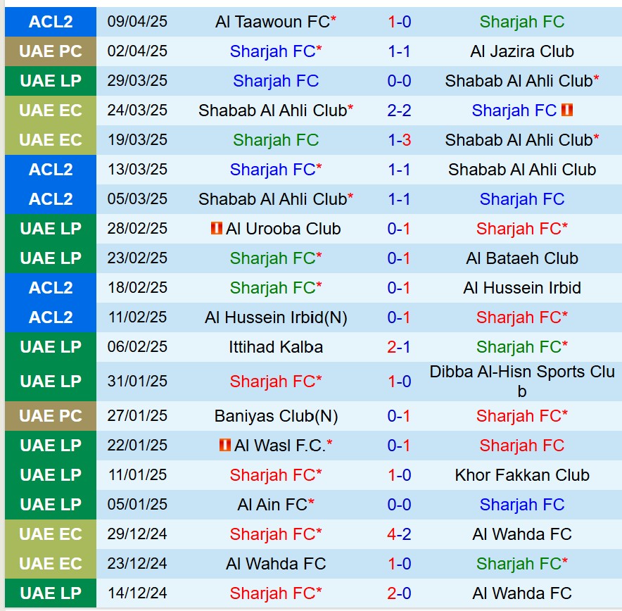 Nhận định Sharjah vs Al Taawoun 23h00 ngày 154 (AFC Champions League 2) 2 Nhận định Sharjah vs Al Taawoun 23h00 ngày 154 (AFC Champions League 2) 2