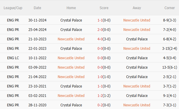 Phân tích, dự đoán trận đấu Newcastle vs Crystal Palace (1h30 ngày 174) 3 Phân tích, dự đoán trận đấu Newcastle vs Crystal Palace (1h30 ngày 174) 3