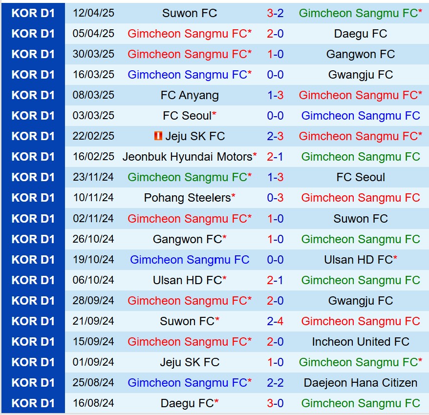 Nhận định Gimcheon Sangmu vs Suwon Bluewings 17h30 ngày 164 (Cúp QG Hàn Quốc) 2