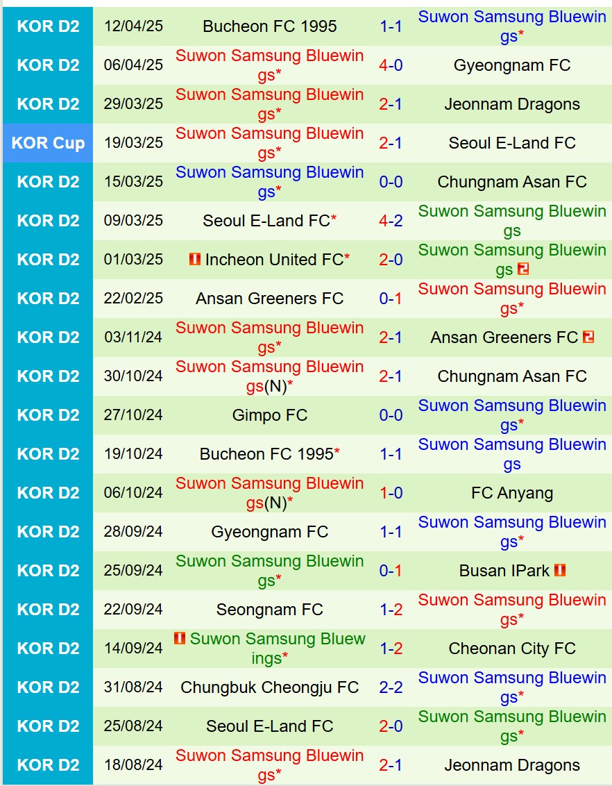 Nhận định Gimcheon Sangmu vs Suwon Bluewings 17h30 ngày 164 (Cúp QG Hàn Quốc) 3