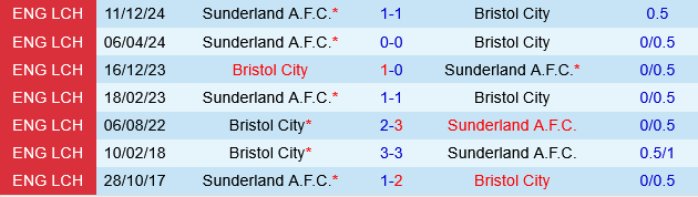 Bristol City vs Sunderland