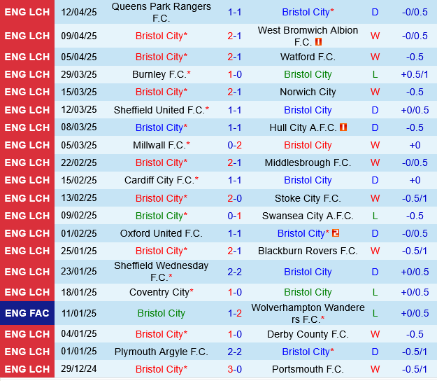 Bristol City vs Sunderland