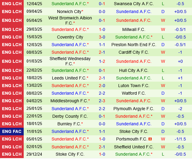 Bristol City vs Sunderland