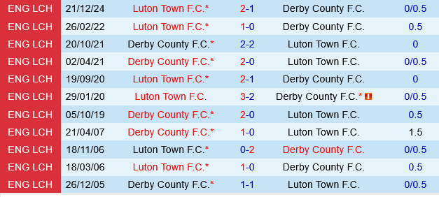 Derby County vs Luton