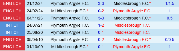 Middlesbrough vs Plymouth