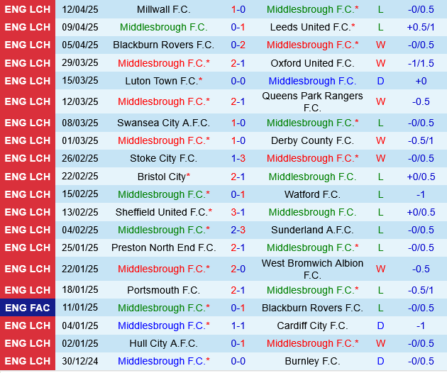 Middlesbrough vs Plymouth