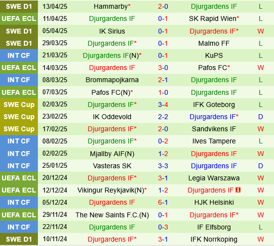 Rapid Wien vs Djurgardens Rapid Wien vs Djurgardens