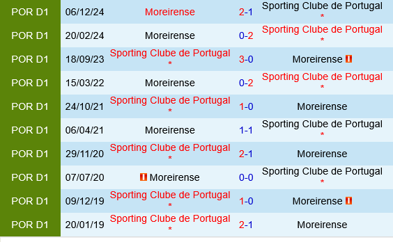 Sporting Lisbon vs Moreirense