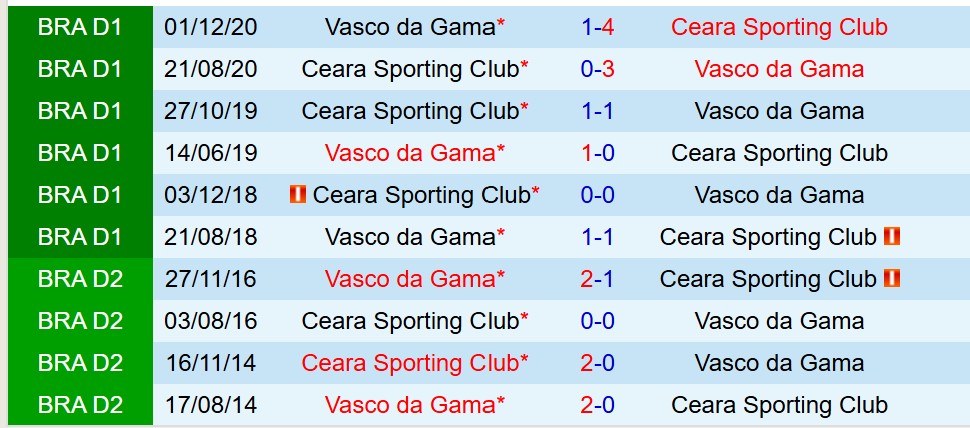 Nhận định Ceara vs Vasco da Gama 7h30 ngày 164 (VĐQG Brazil) 1 Nhận định Ceara vs Vasco da Gama 7h30 ngày 164 (VĐQG Brazil) 1