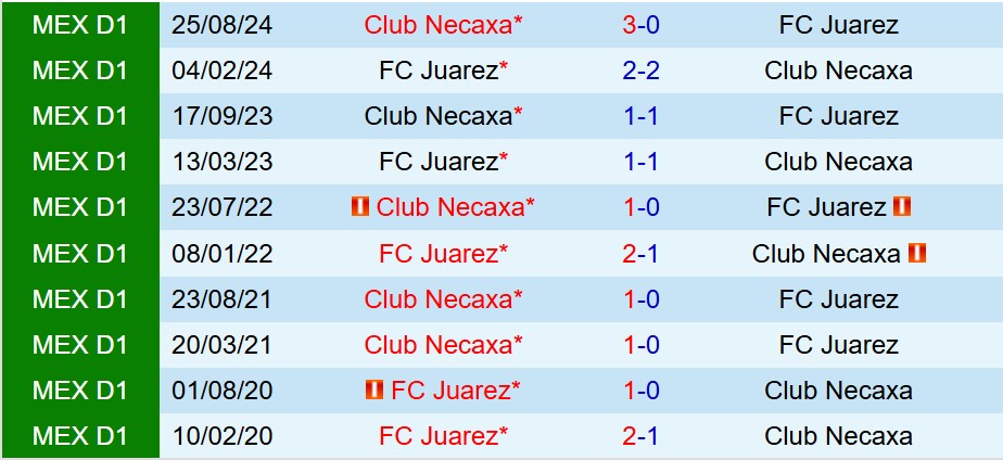 Nhận định Juarez vs Necaxa 10h00 ngày 164 (VĐQG Mexico) 1