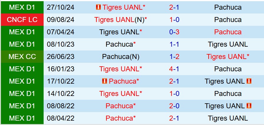 Nhận định Pachuca vs Tigres 8h00 ngày 164 (VĐQG Mexico) 1 Nhận định Pachuca vs Tigres 8h00 ngày 164 (VĐQG Mexico) 1