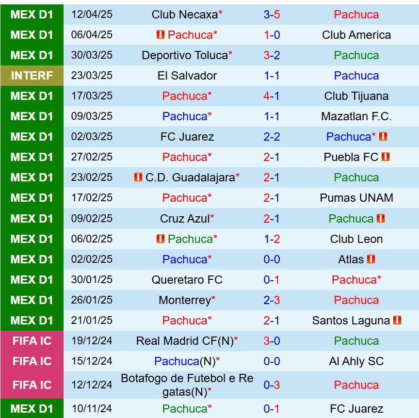 Nhận định Pachuca vs Tigres 8h00 ngày 164 (VĐQG Mexico) 2 Nhận định Pachuca vs Tigres 8h00 ngày 164 (VĐQG Mexico) 2
