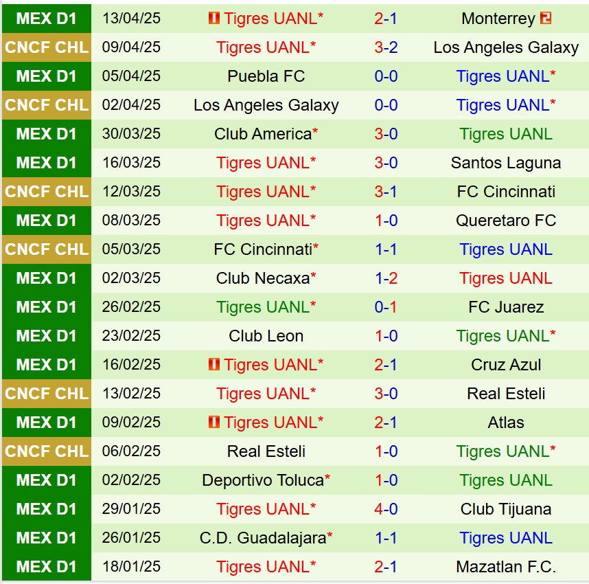 Nhận định Pachuca vs Tigres 8h00 ngày 164 (VĐQG Mexico) 3 Nhận định Pachuca vs Tigres 8h00 ngày 164 (VĐQG Mexico) 3