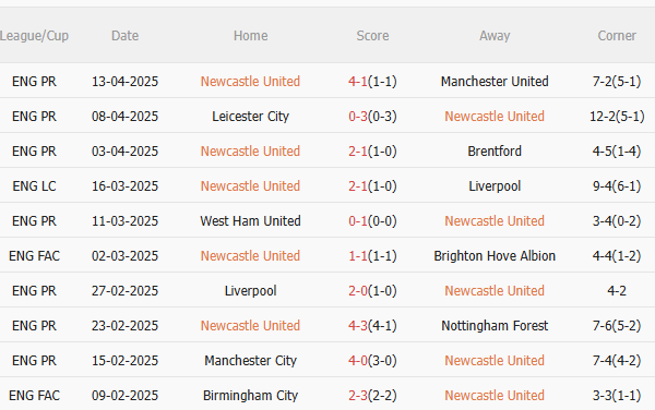 Phân tích, dự đoán phạt góc trận đấu Newcastle vs Crystal Palace (1h30 ngày 174) 1