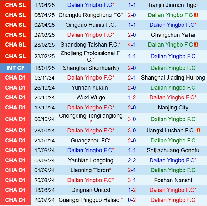 Nhận định Dalian Yingbo vs Henan FC 18h00 ngày 164 (VĐQG Trung Quốc 2025) 1