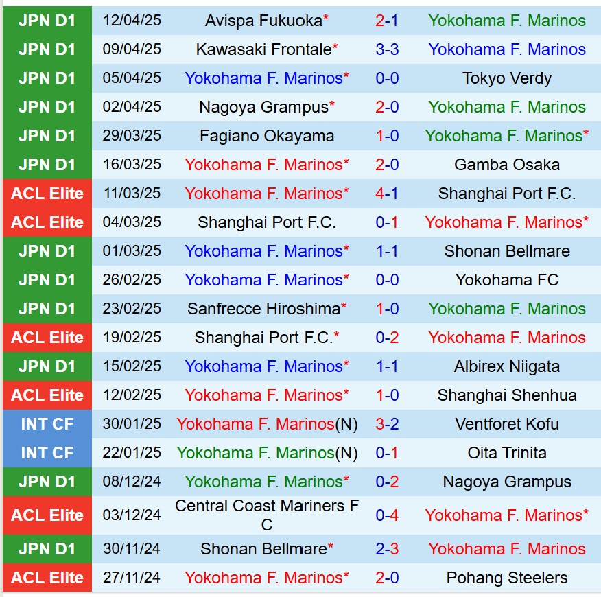Nhận định Yokohama Marinos vs Shimizu S-Pulse 17h00 ngày 164 (VĐQG Nhật Bản) 2 Nhận định Yokohama Marinos vs Shimizu S-Pulse 17h00 ngày 164 (VĐQG Nhật Bản) 2