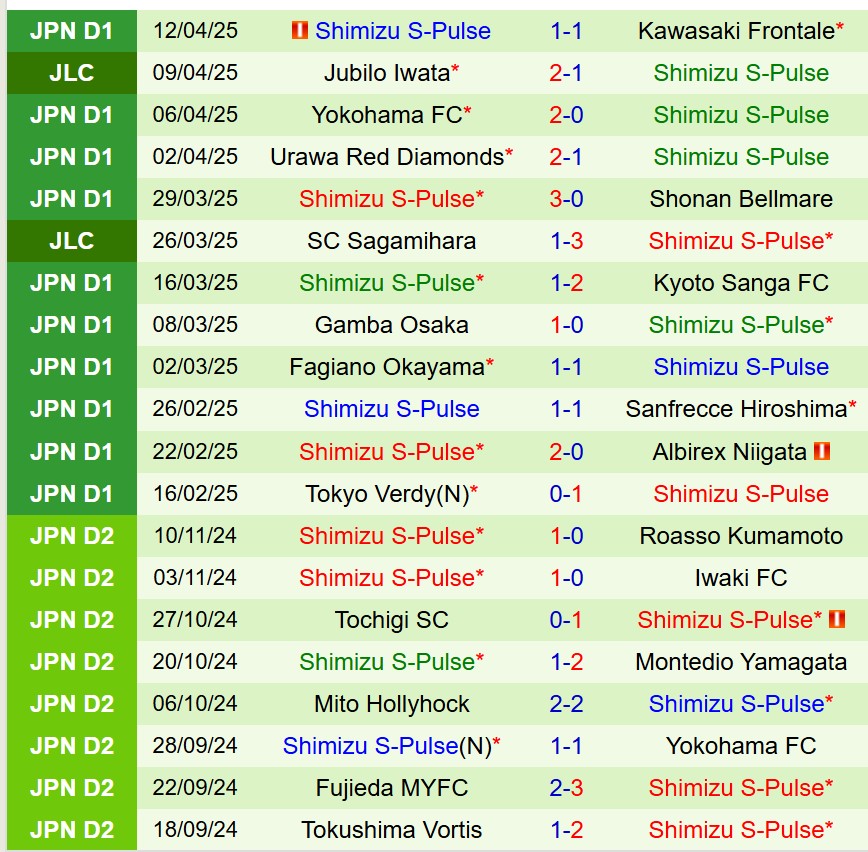 Nhận định Yokohama Marinos vs Shimizu S-Pulse 17h00 ngày 164 (VĐQG Nhật Bản) 3 Nhận định Yokohama Marinos vs Shimizu S-Pulse 17h00 ngày 164 (VĐQG Nhật Bản) 3