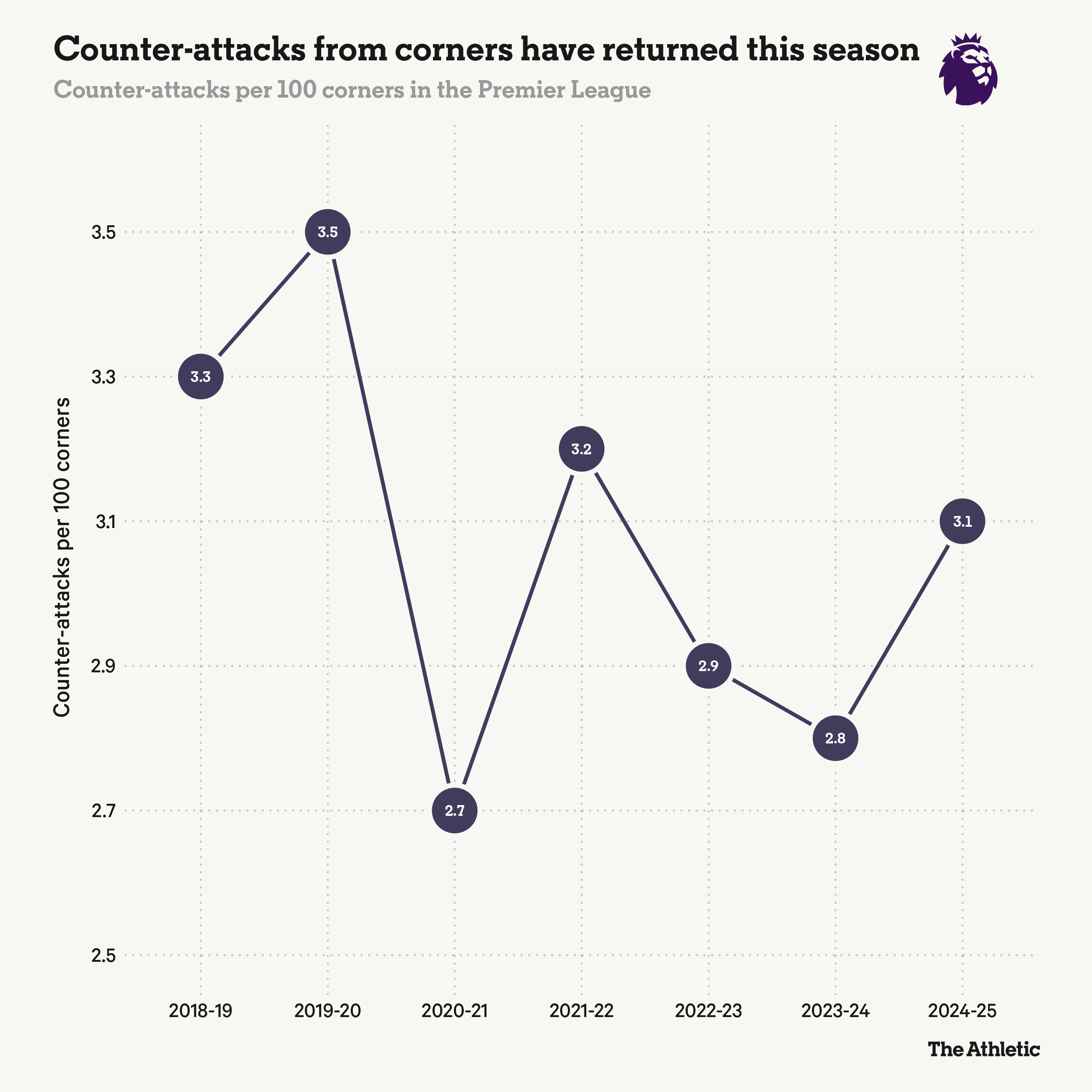 Vì sao các đội bóng Premier League ngày càng nguy hiểm sau các pha phòng ngự phạt góc 2