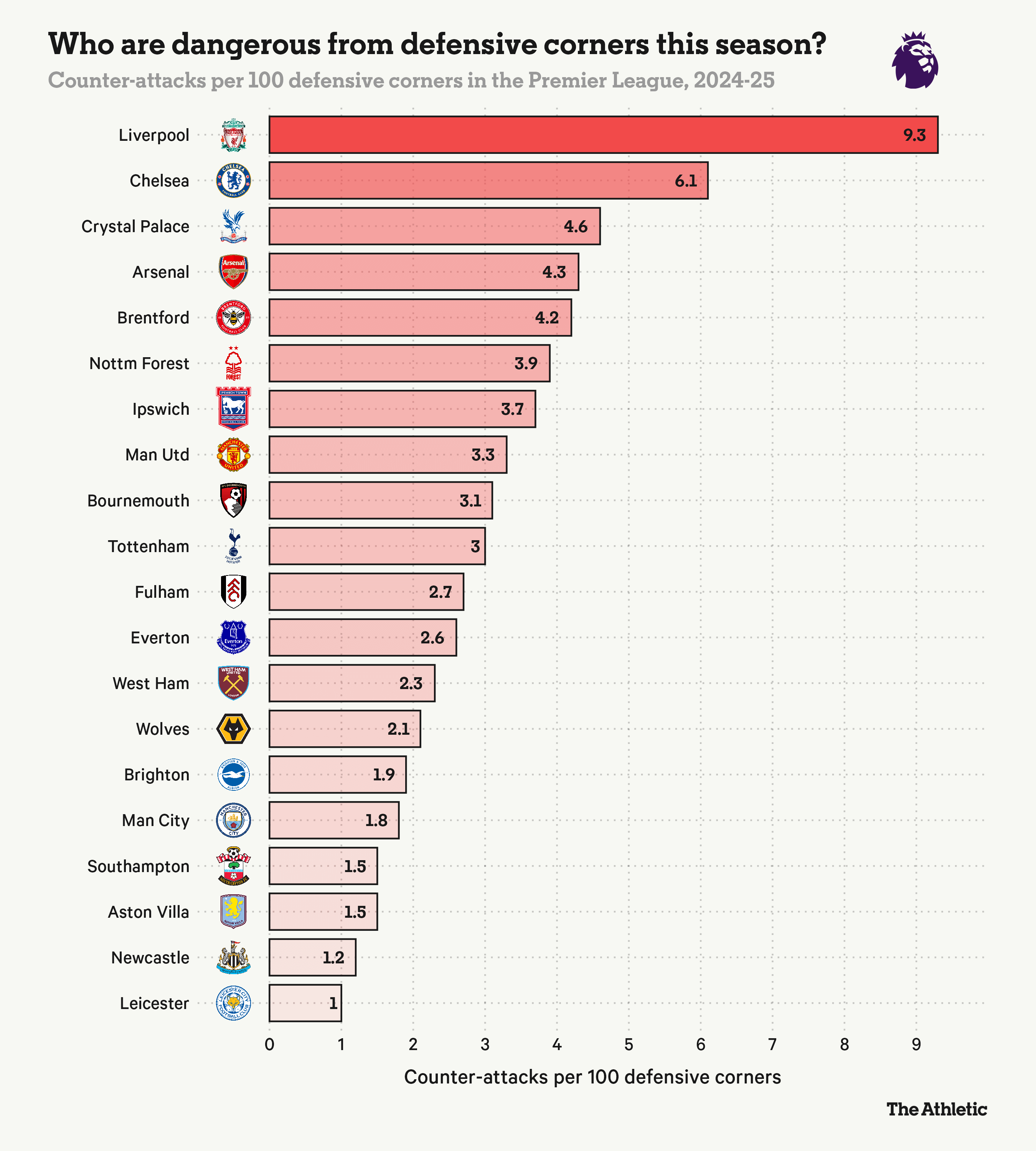 Vì sao các đội bóng Premier League ngày càng nguy hiểm sau các pha phòng ngự phạt góc 3