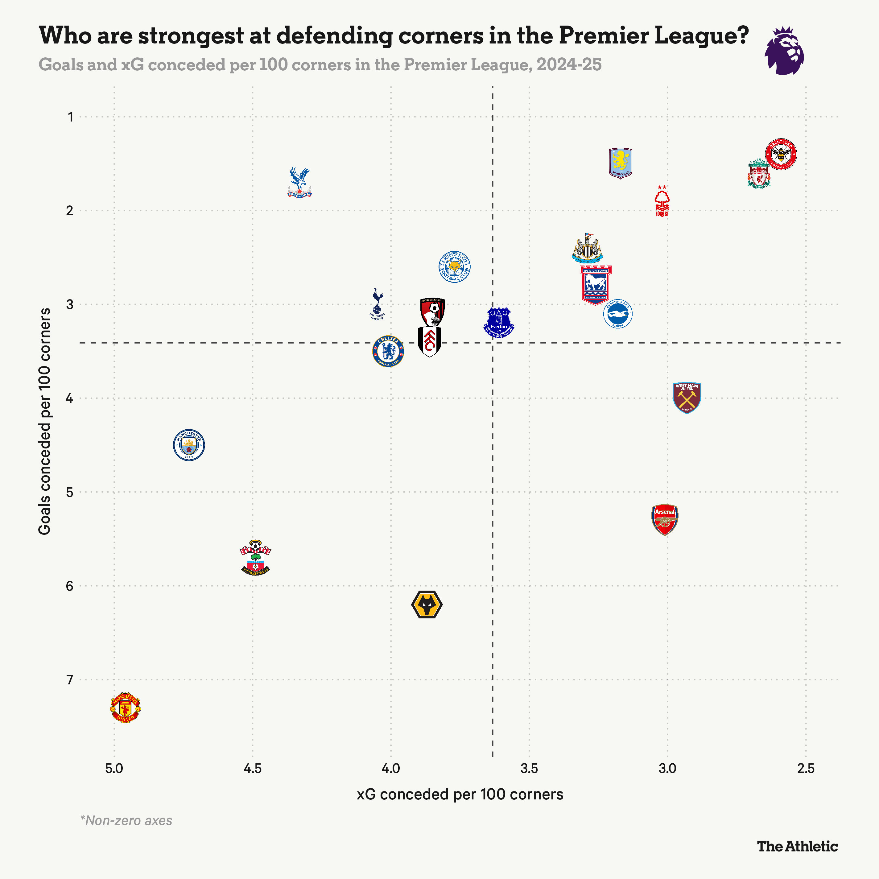 Vì sao các đội bóng Premier League ngày càng nguy hiểm sau các pha phòng ngự phạt góc 4