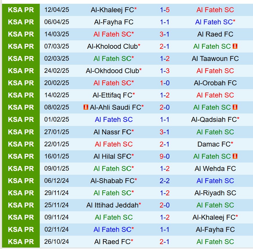Nhận định Al Fateh vs Al Ittihad 1h00 ngày 184 (VĐQG Saudi Arabia) 2