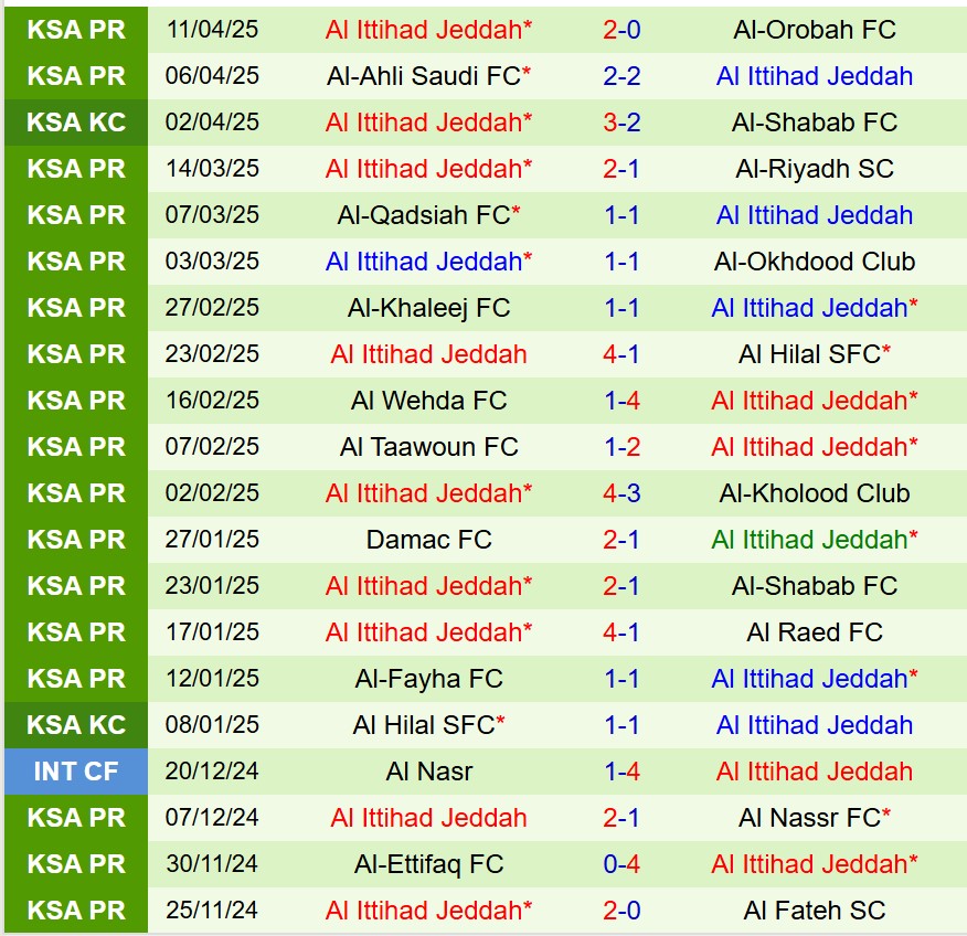 Nhận định Al Fateh vs Al Ittihad 1h00 ngày 184 (VĐQG Saudi Arabia) 3