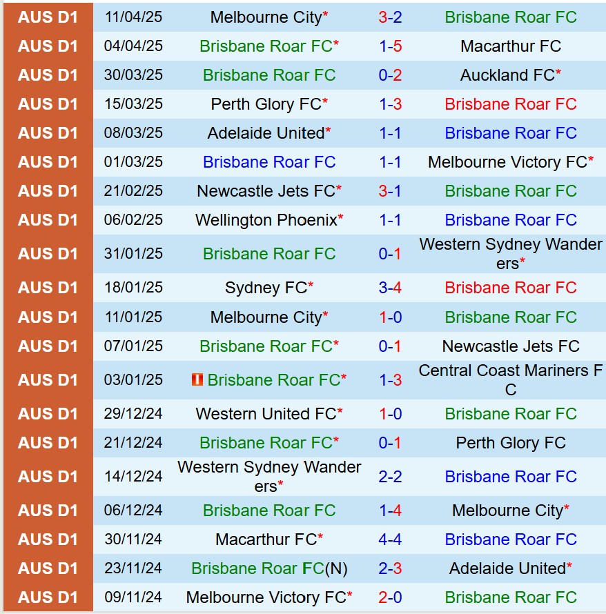 Nhận định Brisbane Roar vs Western United 16h35 ngày 174 (VĐQG Australia) 2