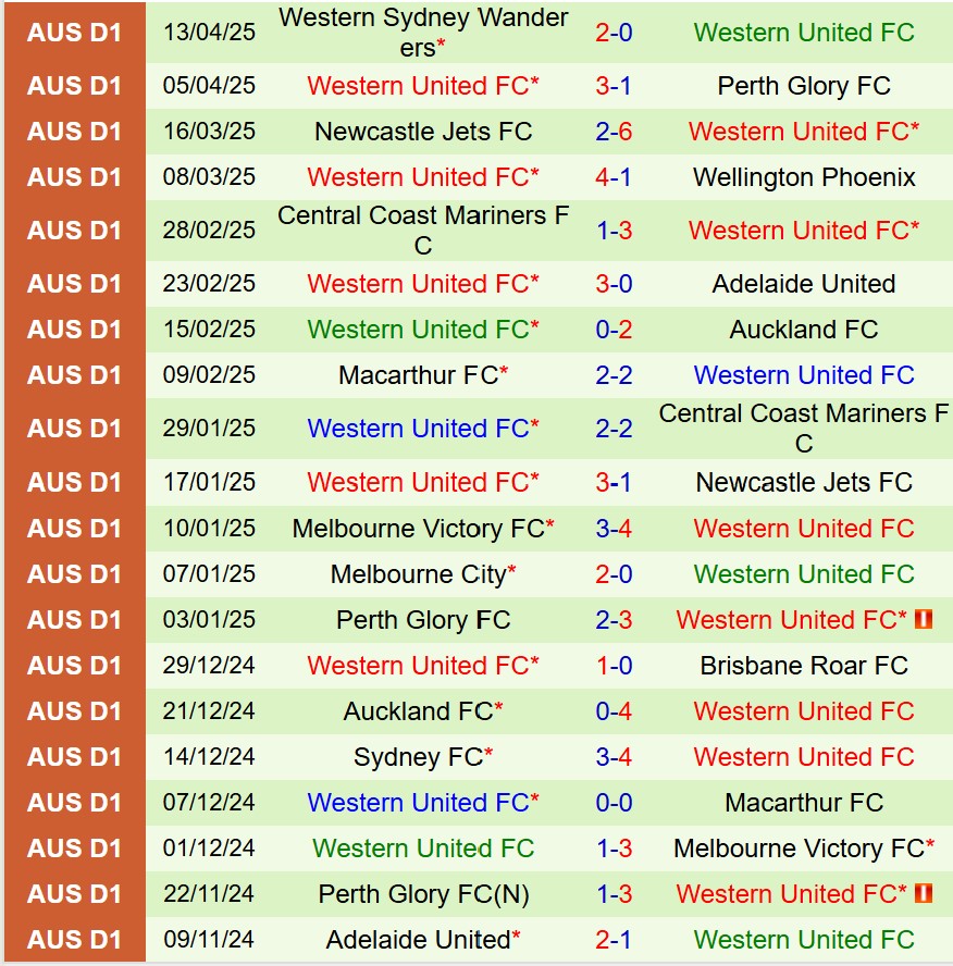 Nhận định Brisbane Roar vs Western United 16h35 ngày 174 (VĐQG Australia) 3