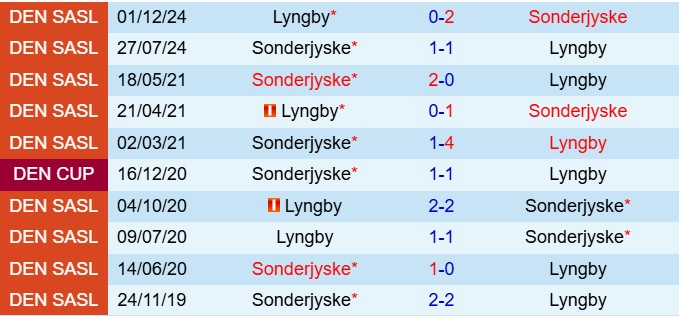 Nhận định Lyngby vs Soenderjyske 19h00 ngày 174 (VĐQG Đan Mạch 202425) 1