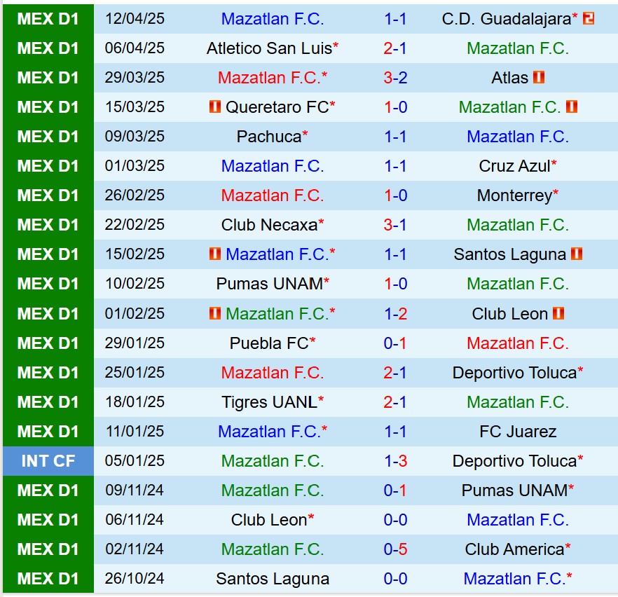 Nhận định Mazatlan vs Tijuana 10h00 ngày 174 (VĐQG Mexico) 2