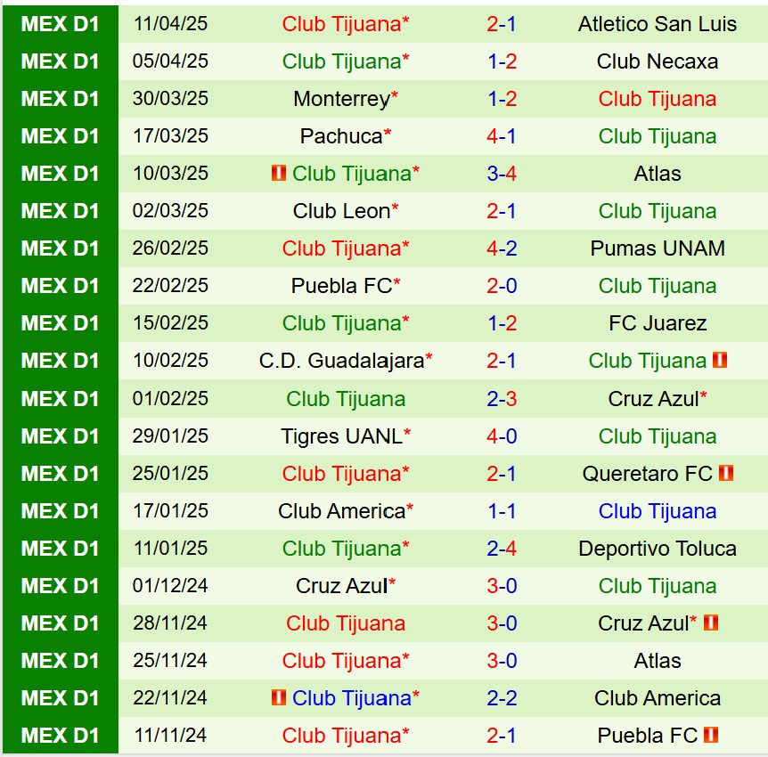 Nhận định Mazatlan vs Tijuana 10h00 ngày 174 (VĐQG Mexico) 3