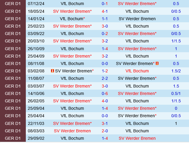 Werder Bremen vs Bochum