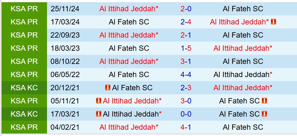 Nhận định Al Fateh vs Al Ittihad 1h00 ngày 184 (VĐQG Saudi Arabia) 1
