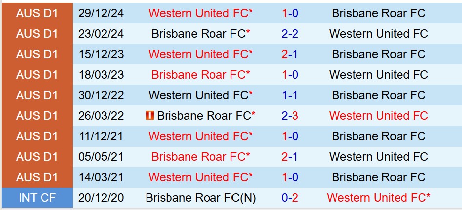 Nhận định Brisbane Roar vs Western United 16h35 ngày 174 (VĐQG Australia) 1