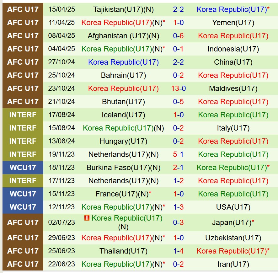 Nhận định U17 Saudi Arabia vs U17 Hàn Quốc 22h00 ngày 174 (U17 châu Á 2025) 1