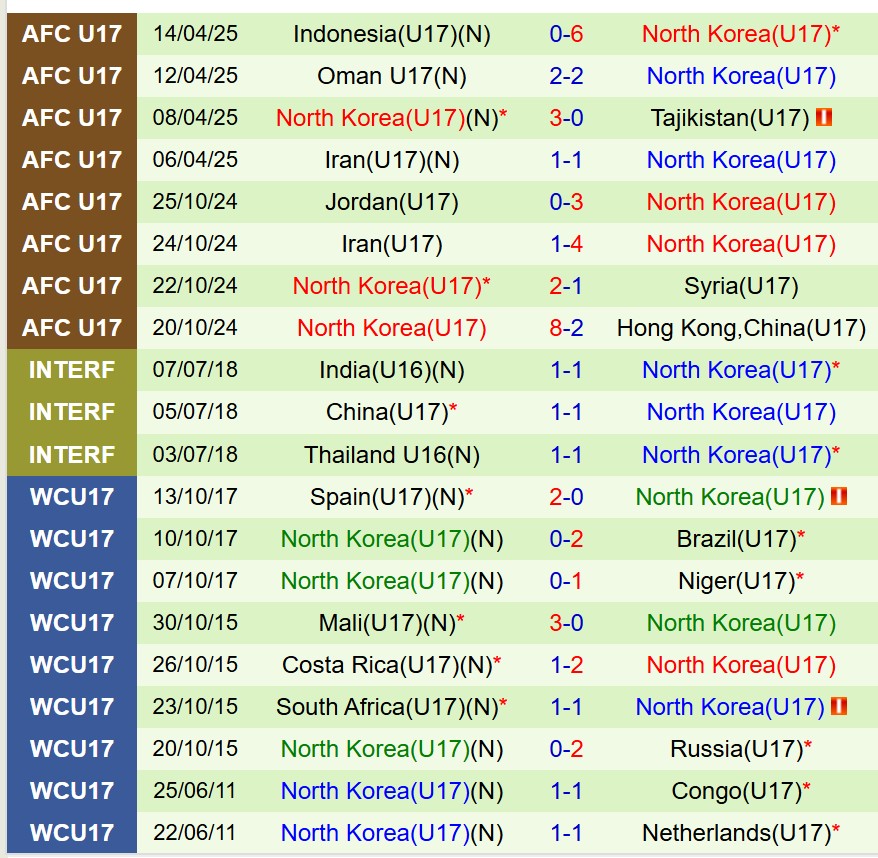 Nhận định U17 Uzbekistan vs U17 CHDCND Triều Tiên 0h15 ngày 184 (U17 châu Á 2025) 1