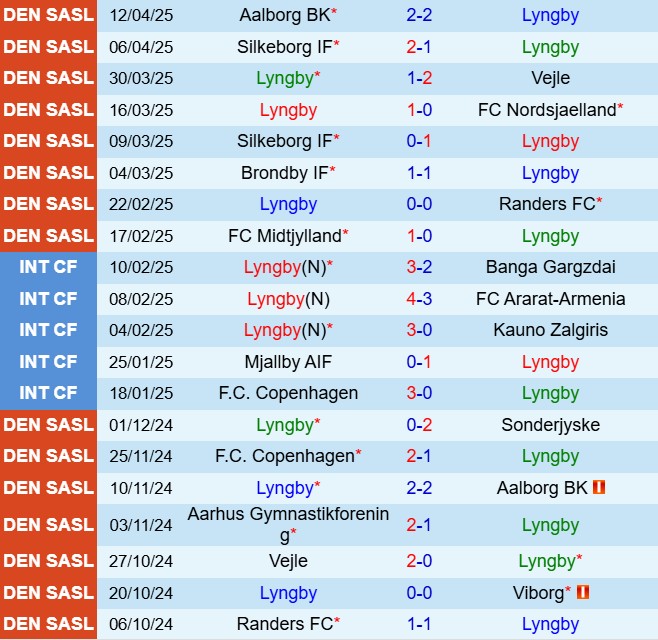 Nhận định Lyngby vs Soenderjyske 19h00 ngày 174 (VĐQG Đan Mạch 202425) 2